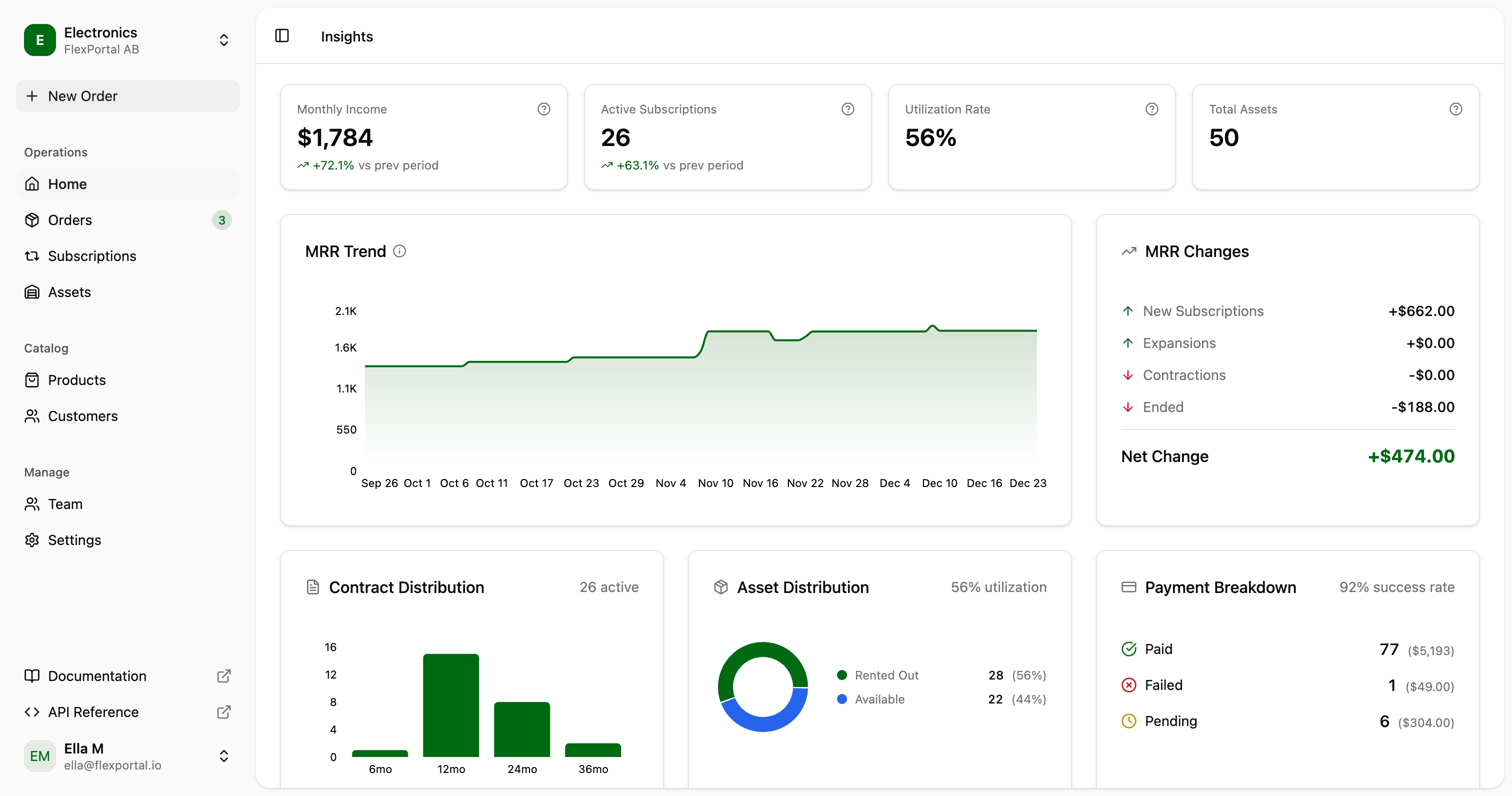 FlexPortal dashboard showing Monthly Revenue, Active Subscriptions, Utilization Rate, and Total Assets